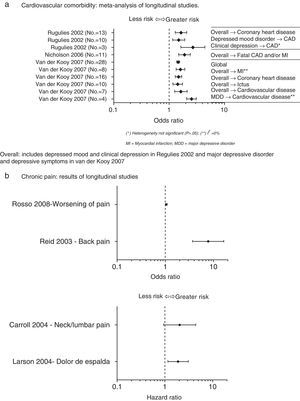 Depression as a factor of risk for medical illnesses. (A) Cardiovascular comorbidity: meta-analysis of longitudinal studies. Overall: includes depressed mood and clinical depression as in Regulies 2002 and major depressive disorder and depressive symptoms as in van der Kooy 2007. (B) Chronic pain: results of longitudinal studies. CAD, coronary artery disease; CV, cardiovascular; MDD, major depressive disorder; MI, myocardial infarction.