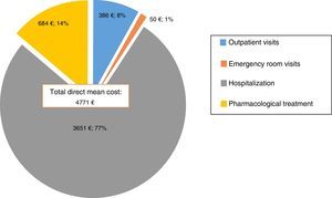 Mean total direct healthcare costs distribution associated with the manic episode. The figure shows the distribution among the direct healthcare cost components associated to the manic episode during the study.