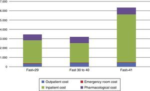 Distribution and total direct healthcare costs between initial FAST score categories. *Cutoff score was based on FAST score percentiles among the total sample. The figure shows the distribution among the direct healthcare cost components associated to the different levels of the baseline FAST score. FAST: Functional Assessment Short Test.