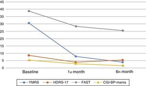 The progression of cognition, psychiatric symptoms, and functionality at baseline and during follow-up. YMRS: Young mania rating scale, HDRS-17: 17 items Hamilton Depression rating scale, FAST: Functional Assessment Short Test, CGI-BP-Mania: Mania subscale of the Modified version of the Clinical Global Impression for Bipolar Disorder. The figure shows the mean results of the assessments carried out at baseline and during the follow-up taking into consideration the whole sample.