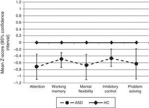 Executive function profiles for autism spectrum disorder without intellectual disability patients. Abbreviations: ASD, Autism spectrum disorder without intellectual disability; HC, healthy controls.
