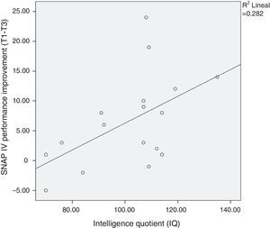 Correlation between the SNAP-IV (parents) and IQ. Pearson correlation p=0.53 (p<0.05).