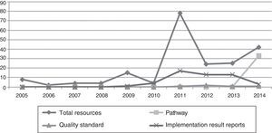 Annual evolution in the publication of implementation resources associated with clinical guidelines.