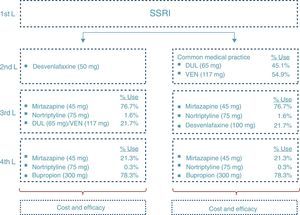 Treatment sequence of major depressive disorder in Spain. DUL, duloxetine; SSRIs, selective serotonin reuptake inhibitors; VEN, venlafaxine.