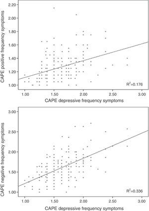 Relationship between the frequency scores of subclinical depressive symptoms with the positive and negative symptoms, respectively.