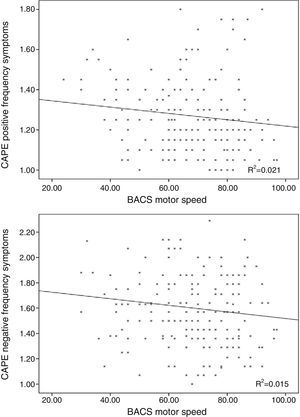 Relationship between the frequency scores of the subclinical positive and negative symptoms with the BACS motor speed performance.