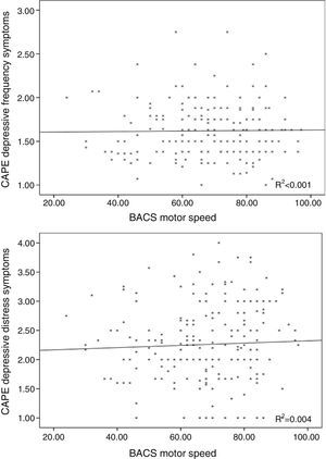 Lack of association between the frequency and distress scores of the subclinical depressive symptoms with BACS motor speed performance.