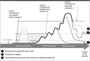 Model of Huber's concept of basic symptoms.