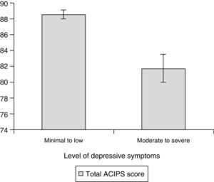 Participants’ mean total ACIPS scores according to their level of depressive symptoms: minimal to low (0–18) versus moderate to severe (19–63).
