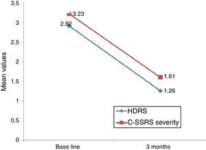 Mean values for the Sp-C-SSRS severity of ideation subscale and HDRS item 3 (suicide-related), by 3-month follow-up. p<0.05.