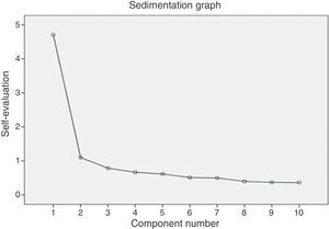MSI-BPD sedimentation graph.