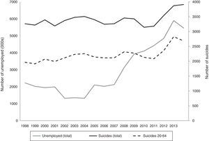 Change in the numbers of unemployed and suicides in Spain (1998–2014): total population and working age.