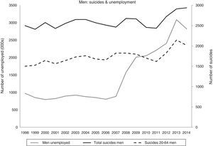 Change in the numbers of unemployed and suicides in Spain (1998–2014): total and working age men.