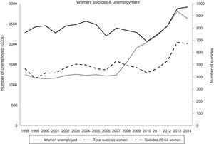 Change in the numbers of unemployed and suicides in Spain (1998–2014): total and working age women.