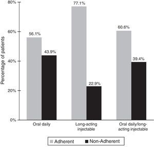Adherence to antipsychotic treatment and route of administration of antipsychotic drugs.
