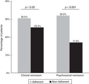 Relationship between adherence to antipsychotic medication and clinical and psychosocial remission (primary objective of the study).