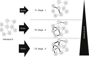 Network model as a function of severity and stress burden. T: temporal moment. This is a model, so that it has to be seen as a simplification of reality. The node numbers correspond to psychopathological symptoms (such as anhedonia, hallucinations or deliria, etc.). For example, for individual A at temporal moment 1 the nodes of the network are not very interconnected, and there is a low level of environmental exposure, creating a slight disturbance that does not spread broadly though the network of symptoms, remaining “contained” within the non-clinical domain. At time 2 the connectivity between the symptoms is greater, and the environmental burden is moderate, creating a greater disturbance in the network, even though it does not cross the clinical boundary. At time 3 the degree of environmental exposure or burden is high, creating a major disturbance and a “cascade” phenomenon or reaction that propagates through the network, so that it may lead to a disorder, disability and the need for treatment. Adapted from Borsboom,20 Cramer et al.25 and Van Os y Reininghaus.46
