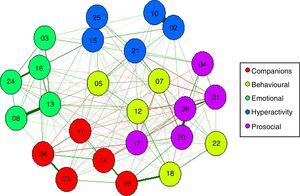 Estimated network for mental health indicators in adolescents evaluated using the strengths and difficulties questionnaire. The numbers represent the items in the SDQ (see Appendix A).