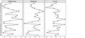 Centrality averages for mental health indicators. The numbers correspond to the items in the SDQ (see Appendix A).