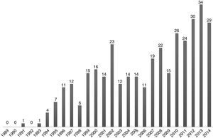 Evolution of the number of publications on eye movement desensitization and reprocessing indexed in PubMed in the period 1989–2014.