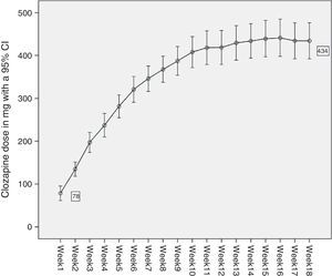 Average dose of Clozapine administered during the first 18 weeks of treatment.