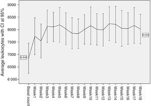 Average and confidence interval at 95% of initial leucocyte counts and during the first 18 weeks of treatment with Clozapine.