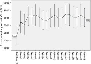 Average and confidence interval at 95% of initial neutrophil counts and during the first 18 weeks of treatment with Clozapine.
