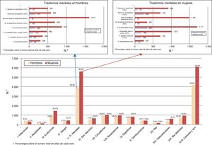 Main and secondary diagnoses per large chapters of ICD-9-MC and principal mental disorders (Chap. v) according to sex in selection Suicide and self-inflicted injuries (E950-E959) of the minimum basic data set of the Community of Madrid, 2003–2013.