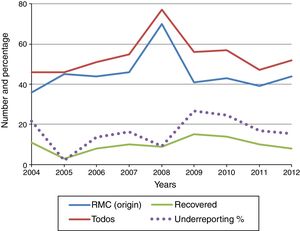Evolution of suicide cases and the percentage of underreporting. Tarragona, 2004–2012. RMC: Registre de Mortalitat de Catalunya.