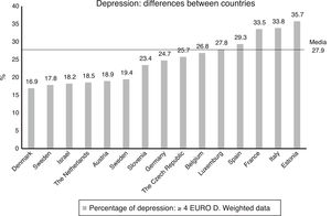 Differences in depression between countries.