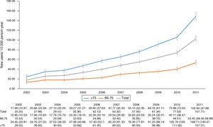 Incidence rates of trazodone prescription (new users/10,000 person-year) with its 95% confidence intervals per year.