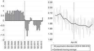 Gross Domestic Product and psychiatric hospitalization rate. Spain 2002–2013.