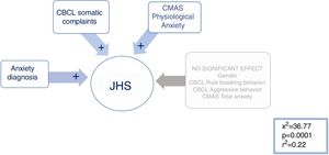 Stepwise multiple logistic regression analysis to predict the presence of JHS. Multiple regression model in which group membership is predicted with the syndrome of joint hypermobility. Having a diagnosis of anxiety, somatic complaints and physiological signs of anxiety are predictive of SHA.