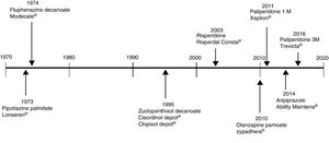 Commercialisation in Spain of long-lasting intramuscular antipsychotics. Source: Data based on the information contained in the Online Medicine Information Centre of the Spanish Agency of Medicine and Healthcare Products [accessed on 24.10.17]. Available at: https://www.aemps.gob.es/cima/fichasTecnicas.do?metodo=detalleForm.