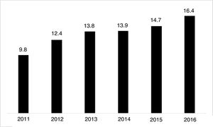 Percentage of long-acting second-generation injectable antipsychotics compared to total second-generation antipsychotics in Spain (2011–2016) (in DDD). DDD: defined daily dose. Source: IMS Health, currently IQVIA (Madrid, Spain).