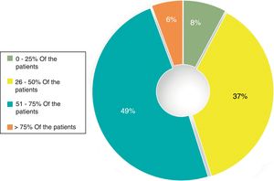 Full recovery after termination of antidepressant treatment. Percentage of participants according to rates of complete recovery after termination of antidepressant treatment.