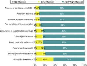 Contribution of the different factors impacting why the patients did not achieve full recovery. Percentage of participants depending on the influence they attached to the difference factors in non full patient recovery.