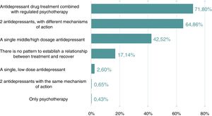 Therapeutic strategies in patients who achieved full recovery. Percentage of participants depending on the strategies followed in patients who had achieved full recovery.