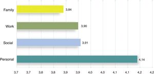 Impact of the residual symptoms in areas of life. Mean score gained by the participants of the impact of the residual symptoms in patients’ life areas (1: not very affected to 5: highly affected).