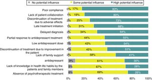 Barriers to full recovery in patients with depression. Percentage of participants depending on perceived barriers in full recovery of patients with depression.