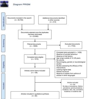 Modified version of the PRISMA flow diagram of the articles included.