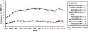 Evolution of gross suicide mortality rates by sex and joinpoint regression models, 1980-2016.