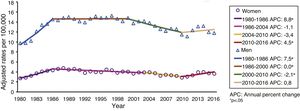 Evolution of adjusted suicide mortality rates by sex and joinpoint regression models. Spain, 1980-2016.