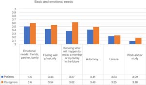 Basic and emotional needs of participants in the survey. From 1, “unimportant” to 4, “very important”.