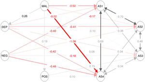 Relationship of the clinical variables, on childhood trauma and social adaptation using structural equation modelling in the overall sample. The figure describes the relationship (estimated parameters) between latent variables which reflect different domains of psychopathology, childhood trauma or social adaption. Each latent variable is composed of different items or scales as defined in the section on methods. The variables which comprise each latent variable were not shown in the figure to facilitate data interpretation. AS1: extra-familial relationship domain of the SASS; AS2: leisure and work domain of the SASS; AS3: sociocultural interests domain of the SASS; AS4: family relationships and behavioural strategies domain of the SASS; DEP: depressive symptoms; CHT: childhood trauma; NEG: negative symptoms; POS: positive symptoms.