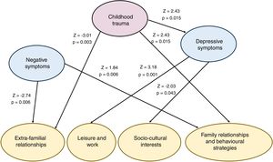 Significant relationships between childhood trauma, psychopathology and dimensions of social adaptation in the structural equations model in the overall sample. Standardised scores shown (z-scores) of the relationships between latent variables of the structural equation modelling on the overall sample (including ARMSand FEP patients). The positive scores indicate positive association and the negative scores negative relationships. Given that the dimensions of social adaptation are made up of items form the SASS scale which with higher scores better reflect social adaptation, the negative scores of z-scores imply associations with poorer social functionality. ARMS: at risk mental state; FEP: first psychotic episode; SASS: Social Adaptation Self-evaluation Scale.