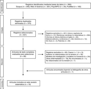 Flow chart showing the process of identifying relevant studies for this systematic review.