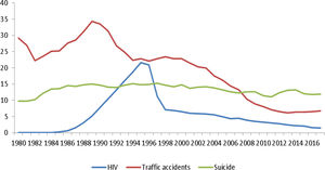 Adjusted mortality rates (per 100,000 person-years) of HIV, traffic accidents and suicide in Spain (1980–2017) for men.