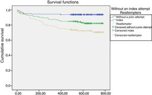 Cumulative proportion of survivor patients (who did not make a suicide attempt) in follow-up. Kaplan–Meier survival curve: log-rank statistic 23.6; gl=2; p<.001.