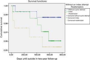 Cumulative proportion of survivor patients (who did not die due to suicide) in follow-up. Kaplan–Meier survival curve: log-rank statistic 1.67; gl=2; p=.434.